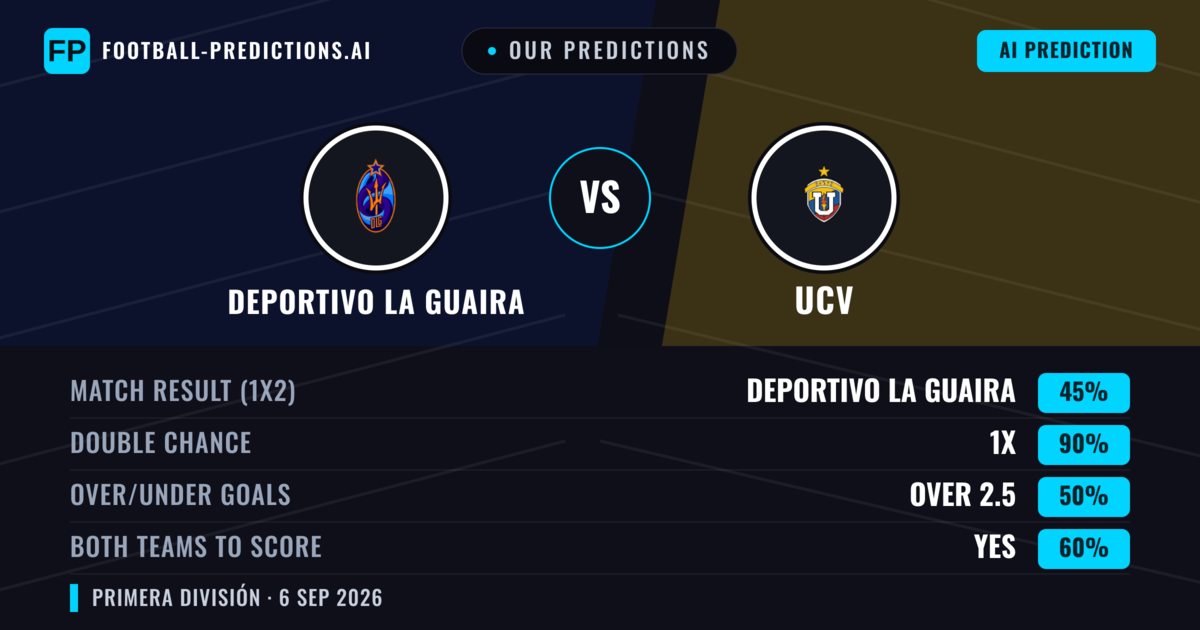 Our Predictions: Deportivo La Guaira vs UCV — Draw (45%); over 2.5; Both teams to score: Yes