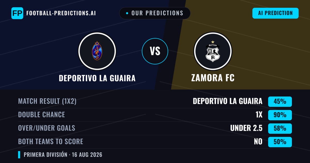 Our Predictions: Deportivo La Guaira vs Zamora FC — Deportivo La Guaira — Win (58%); under 2.5; Both teams to score: No
