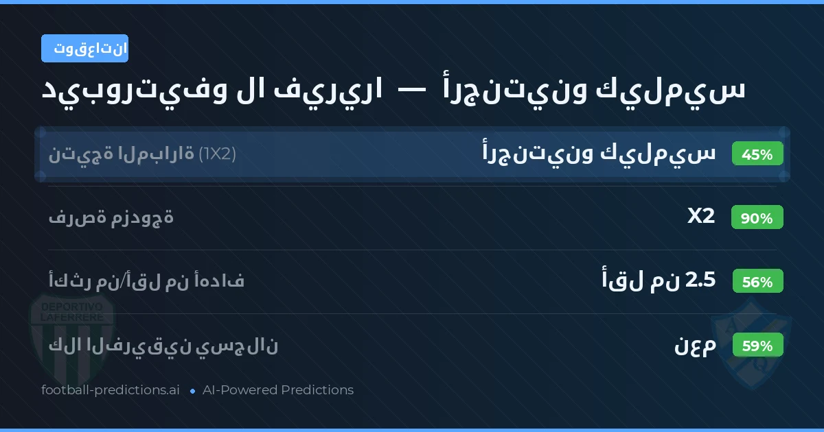 توقعاتنا: ديبورتيفو لا فيريرا ضد أرجنتينو كيلميس — تعادل (45%); أقل من 2.5; هدفين أو أكثر