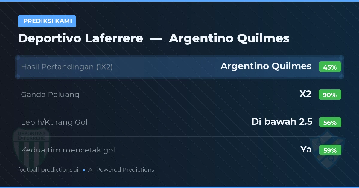 Prediksi kami: Deportivo Laferrere vs Argentino Quilmes — Seri (45%); Kurang 2.5; Kedua tim mencetak gol: Ya