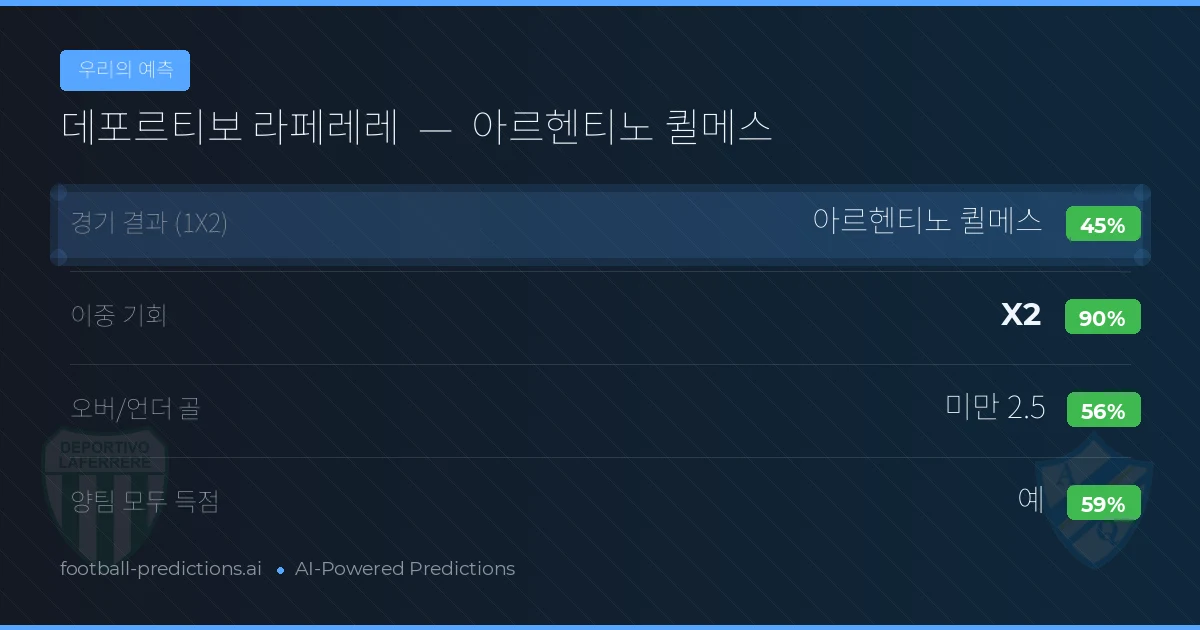 우리의 예측: 데포르티보 라페레레 vs 아르헨티노 퀼메스 — 무승부 (45%); 미만 2.5; 양팀 모두 득점: 예