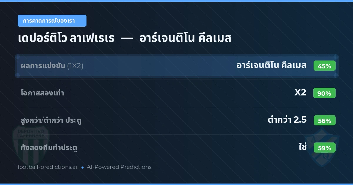 การคาดการณ์ของเรา: เดปอร์ติโว ลาเฟเรเร vs อาร์เจนติโน คีลเมส — เสมอ (45%); ต่ำกว่า 2.5; ทั้งสองทีมทำประตู: ใช่