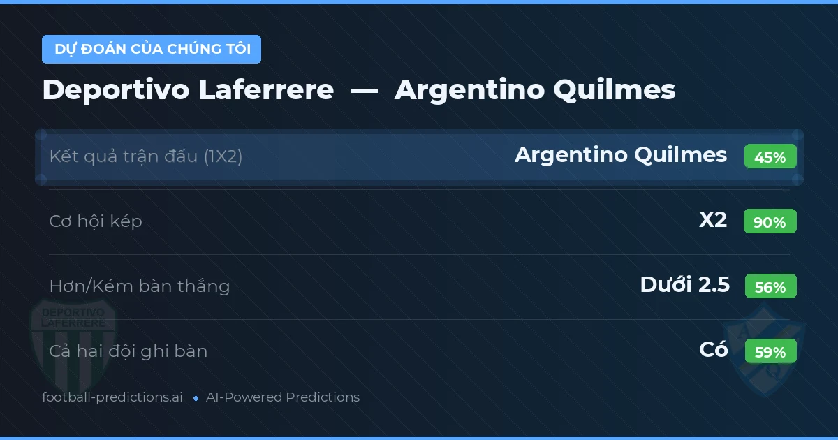 Dự đoán của chúng tôi: Deportivo Laferrere vs Argentino Quilmes — Hòa (45%); Ít hơn 2.5; Cả hai ghi bàn: Có