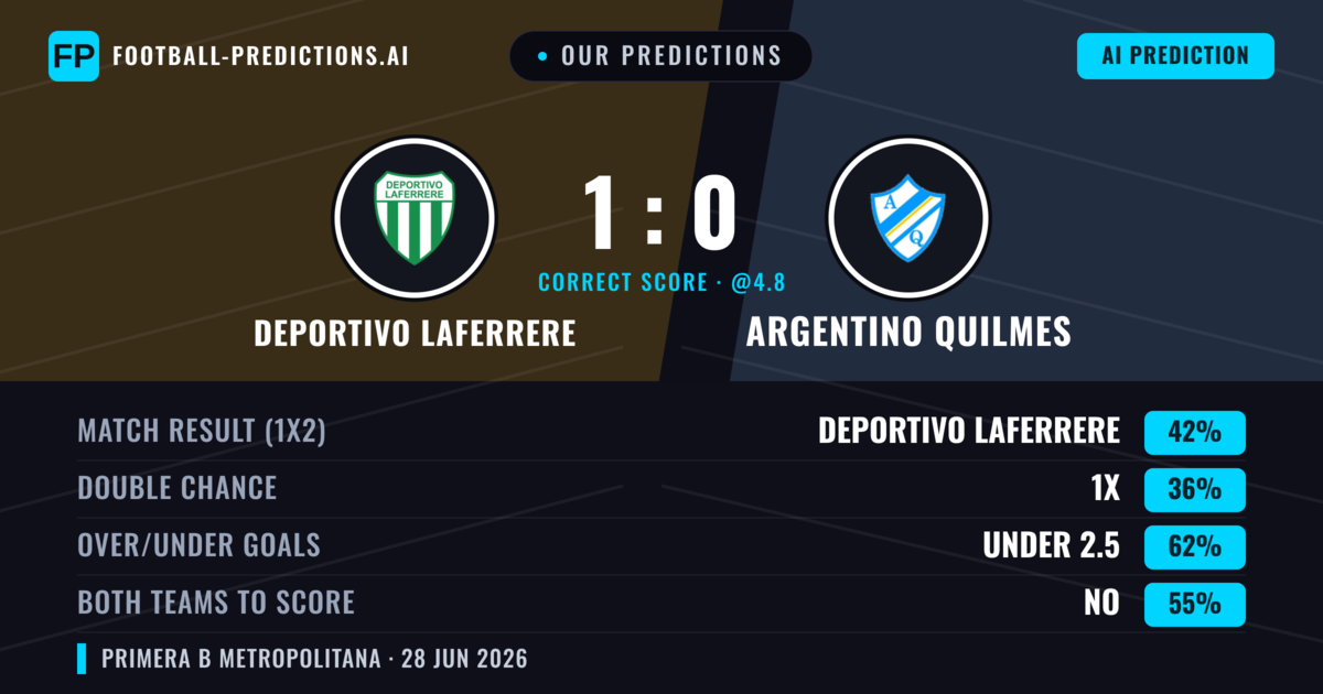 Our Predictions: Deportivo Laferrere vs Argentino Quilmes — Deportivo Laferrere — Win (39%); under 2.5; Both teams to score: No