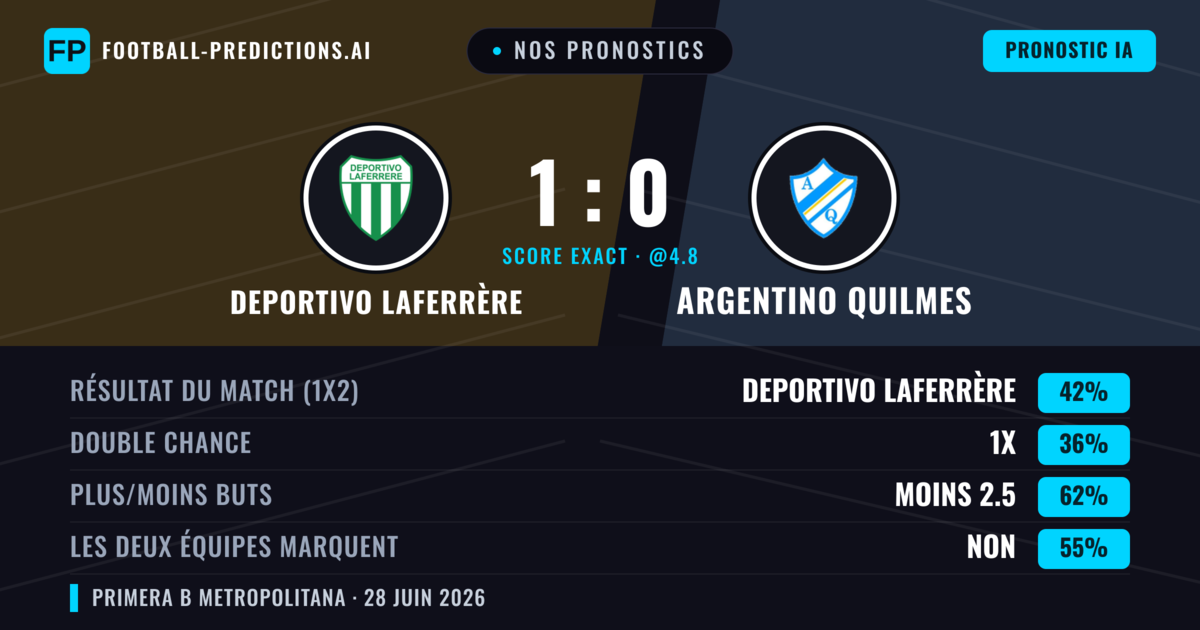 Nos pronostics: Deportivo Laferrère vs Argentino Quilmes — Deportivo Laferrère — Victoire (39%); Moins 2.5; Les deux marquent : Non