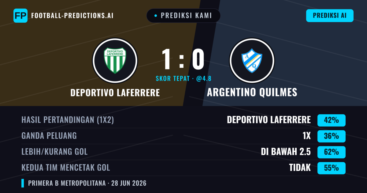 Prediksi kami: Deportivo Laferrere vs Argentino Quilmes — Deportivo Laferrere — Menang (39%); Kurang 2.5; Kedua tim mencetak gol: Tidak