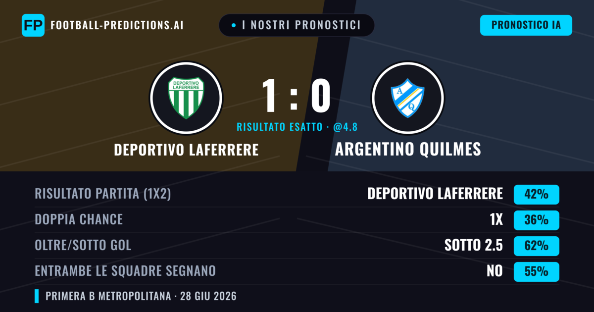 I nostri pronostici: Deportivo Laferrere vs Argentino Quilmes — Deportivo Laferrere — Vince (39%); Sotto 2.5; Entrambe segnano: No