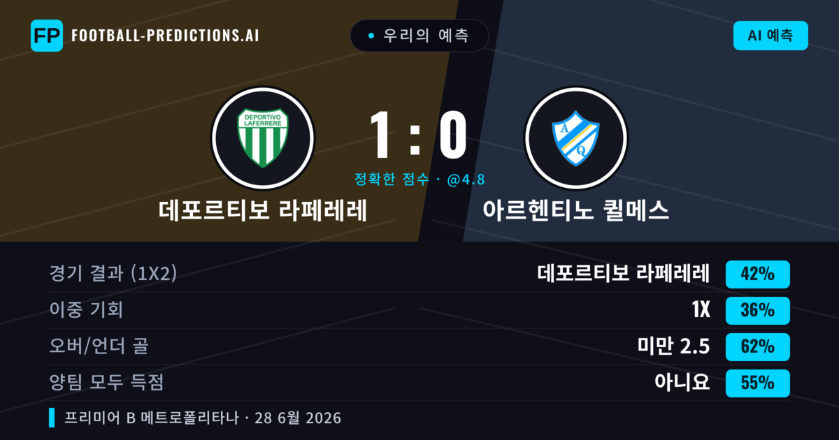 우리의 예측: 데포르티보 라페레레 vs 아르헨티노 퀼메스 — 데포르티보 라페레레 — 승리 (39%); 미만 2.5; 양팀 모두 득점: 아니오
