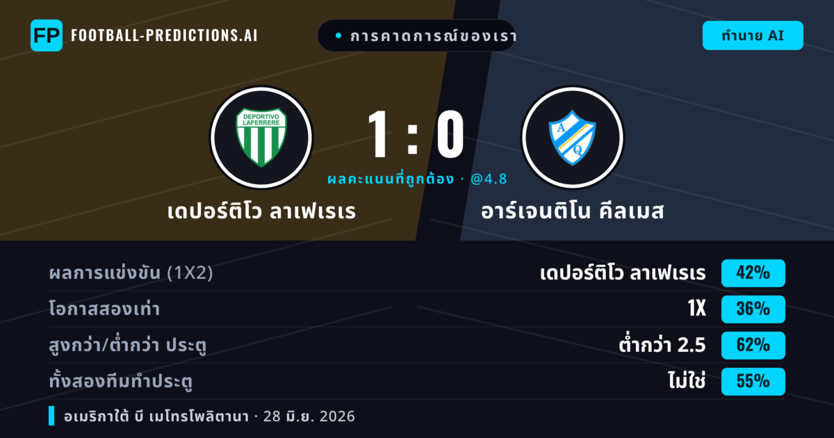 การคาดการณ์ของเรา: เดปอร์ติโว ลาเฟเรเร vs อาร์เจนติโน คีลเมส — เดปอร์ติโว ลาเฟเรเร — ชนะ (39%); ต่ำกว่า 2.5; ทั้งสองทีมทำประตู: ไม่ใช่