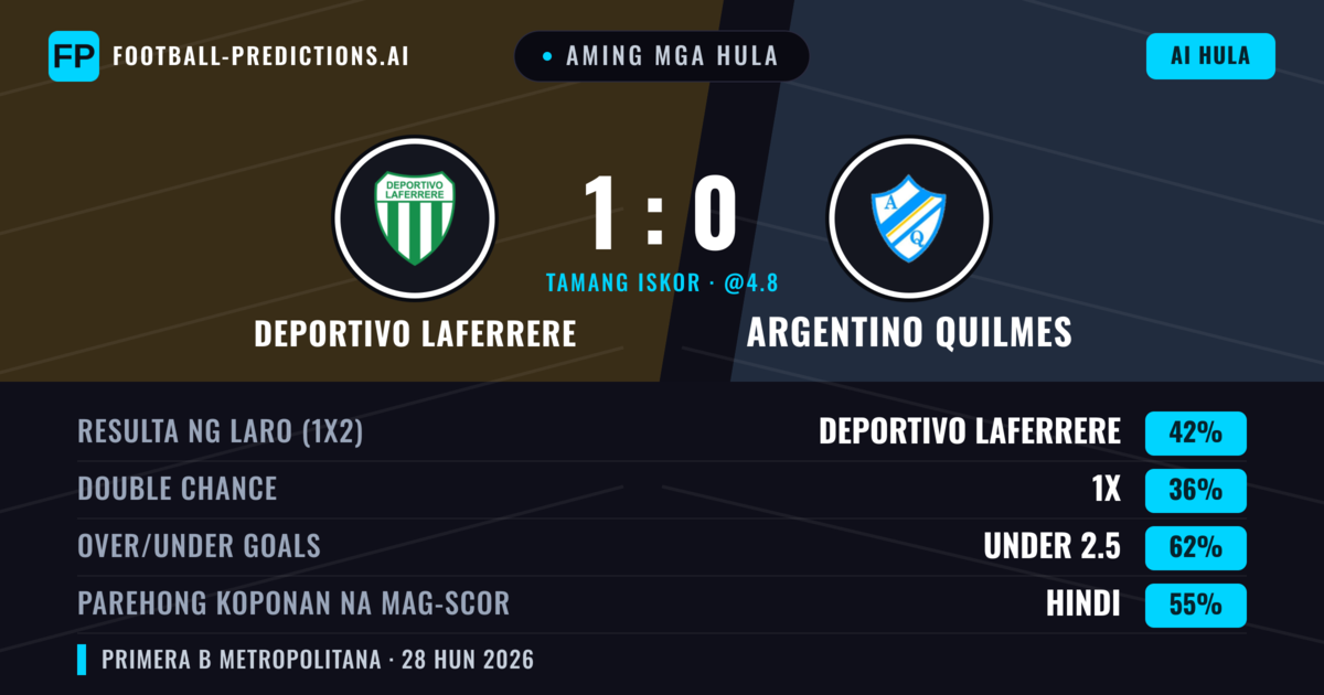 Aming mga hula: Deportivo Laferrere vs Argentino Quilmes — Deportivo Laferrere — Manalo (39%); Under 2.5; Parehong magbubuo: Hindi