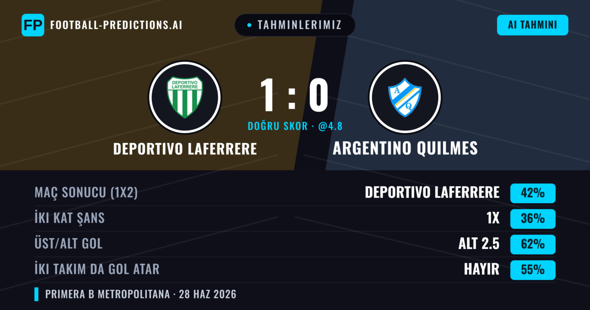 Tahminlerimiz: Deportivo Laferrere vs Argentino Quilmes — Deportivo Laferrere — Kazanmak (39%); Alt 2.5; İki taraf da gol atar: Hayır