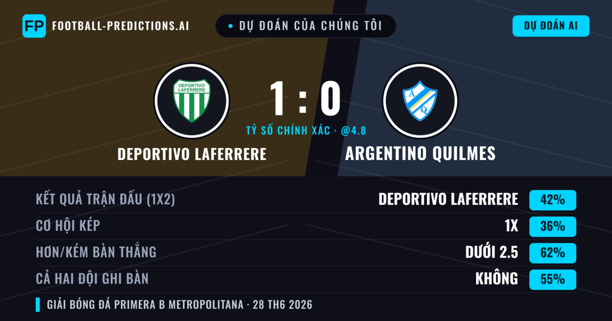 Dự đoán của chúng tôi: Deportivo Laferrere vs Argentino Quilmes — Deportivo Laferrere — Thắng (39%); Ít hơn 2.5; Cả hai ghi bàn: Không