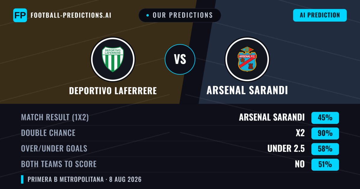 Our Predictions: Deportivo Laferrere vs Arsenal Sarandi — Draw (45%); under 2.5; Both teams to score: No
