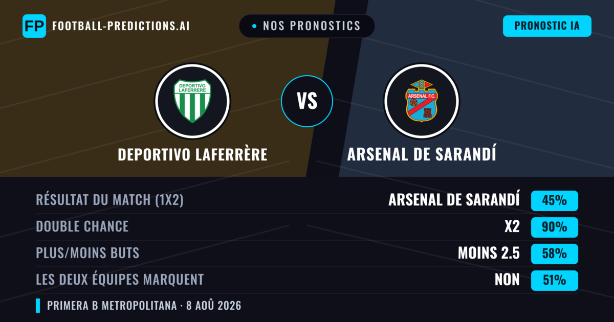 Nos pronostics: Deportivo Laferrère vs Arsenal de Sarandí — Nul (45%); Moins 2.5; Les deux marquent : Non