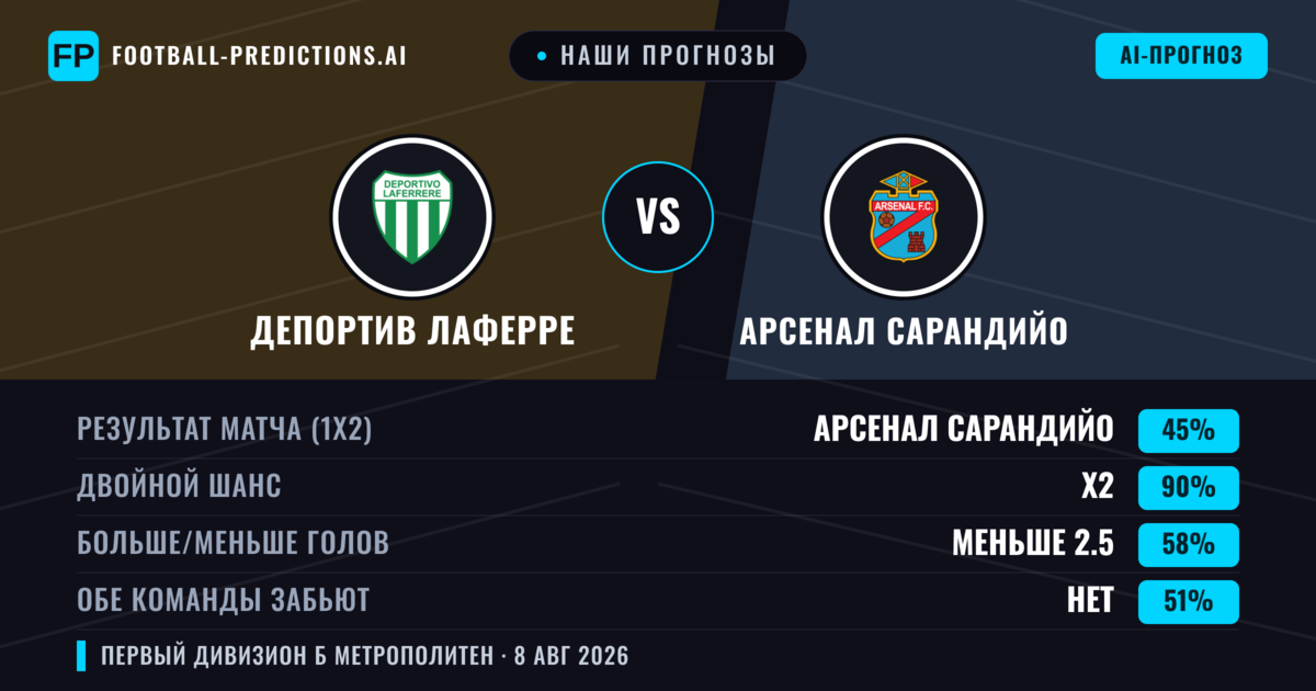 Наши прогнозы: Депортив Лаферре против Арсенал Сарандийо — Ничья (45%); Меньше 2.5; Обе забьют Нет
