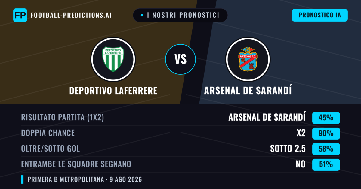 I nostri pronostici: Deportivo Laferrere vs Arsenal de Sarandí — Arsenal de Sarandí — Vince (40%); Sotto 2.5; Entrambe segnano: No