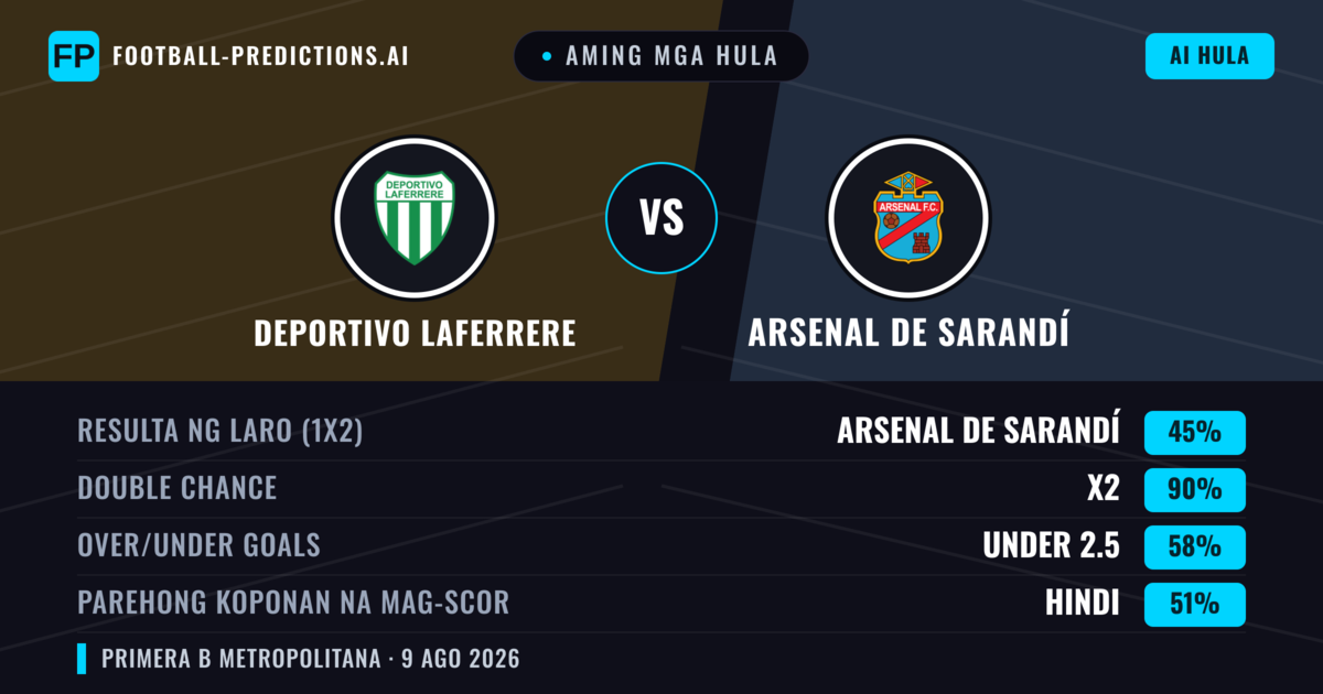 Aming mga hula: Deportivo Laferrere vs Arsenal de Sarandí — Arsenal de Sarandí — Manalo (40%); Under 2.5; Parehong magbubuo: Hindi
