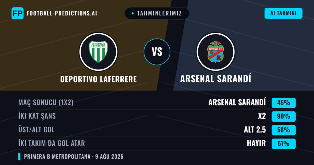 Tahminlerimiz: Deportivo Laferrere vs Arsenal Sarandí — Arsenal Sarandí — Kazanmak (40%); Alt 2.5; İki taraf da gol atar: Hayır