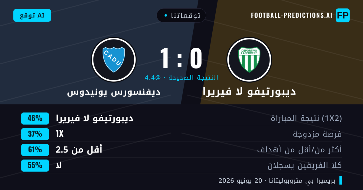 توقعاتنا: ديبورتيفو لا فيريرا ضد ديفنسورس يونيدوس — ديبورتيفو لا فيريرا — فوز (46%); أقل من 2.5; لا يسجل الطرفان