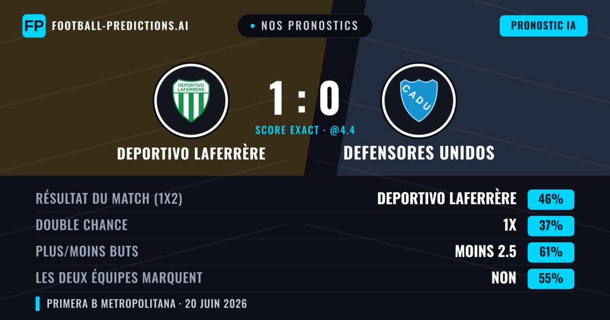 Nos pronostics: Deportivo Laferrère vs Defensores Unidos — Deportivo Laferrère — Victoire (46%); Moins 2.5; Les deux marquent : Non