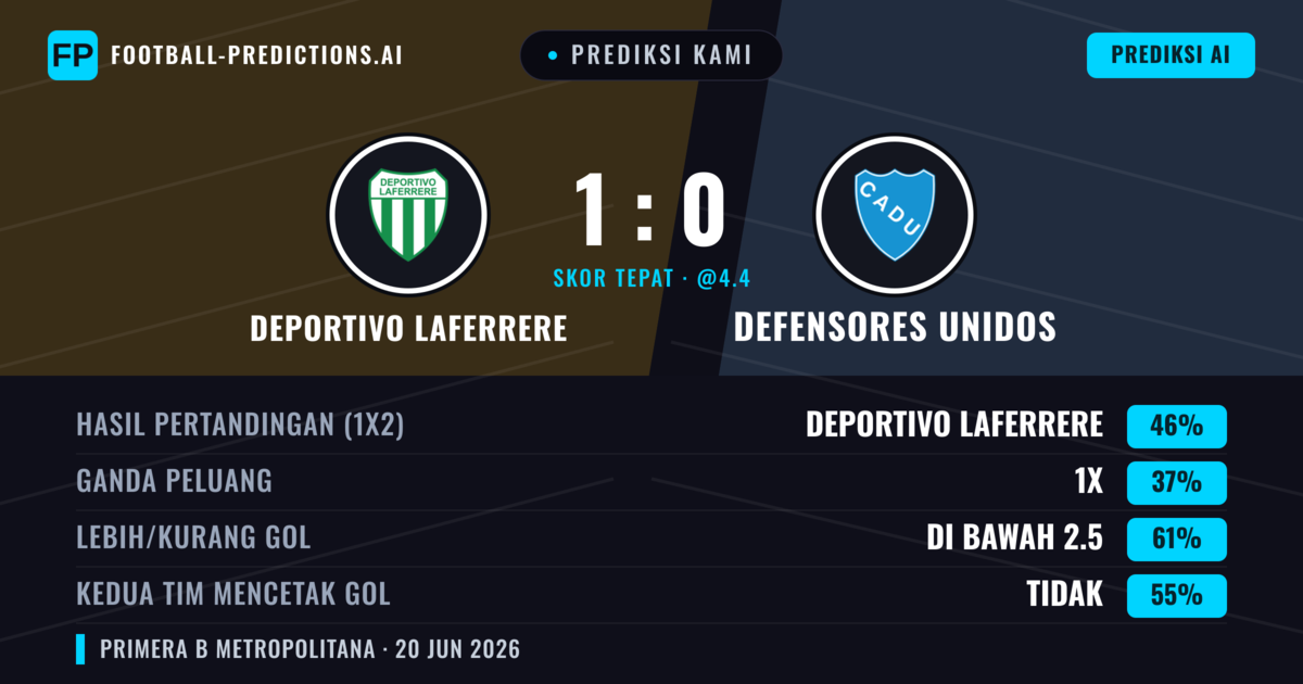 Prediksi kami: Deportivo Laferrere vs Defensores Unidos — Deportivo Laferrere — Menang (46%); Kurang 2.5; Kedua tim mencetak gol: Tidak