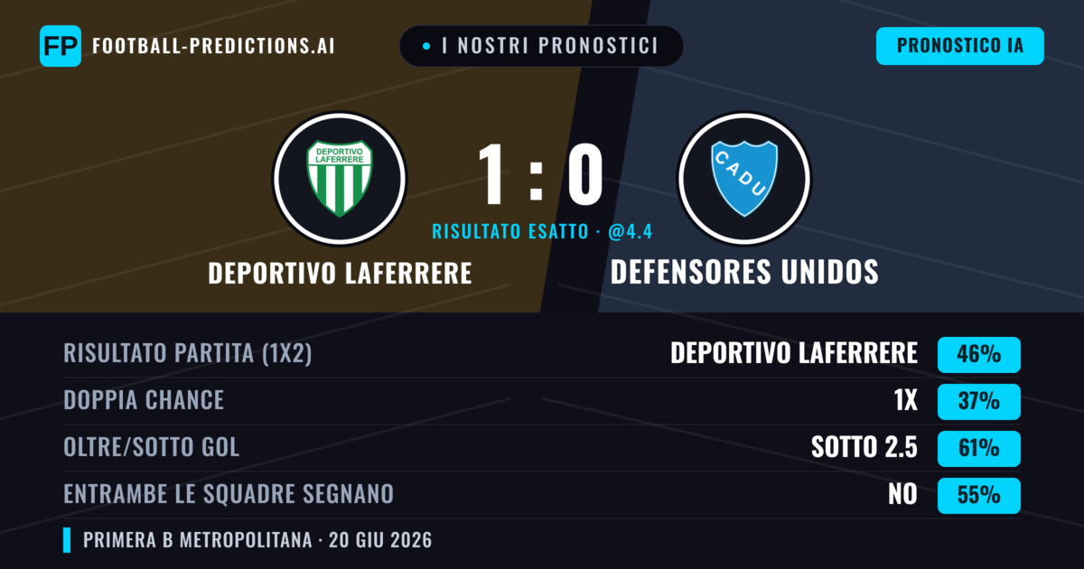 I nostri pronostici: Deportivo Laferrere vs Defensores Unidos — Deportivo Laferrere — Vince (46%); Sotto 2.5; Entrambe segnano: No
