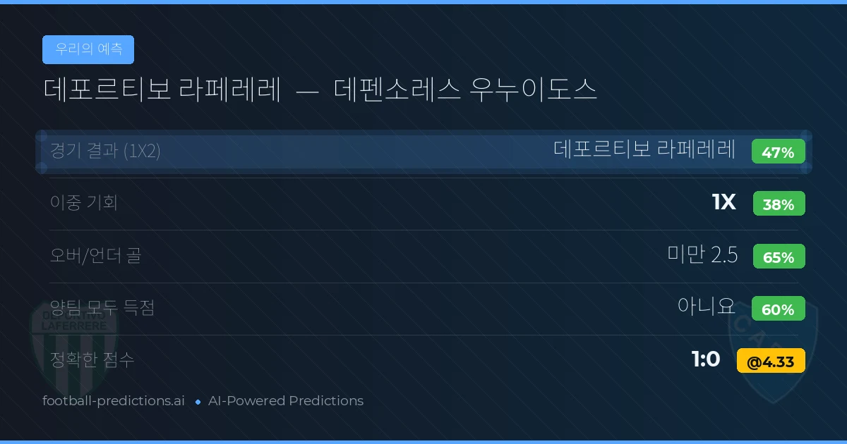 우리의 예측: 데포르티보 라페레레 vs 데펜소레스 우누이도스 — 데포르티보 라페레레 — 승리 (45%); 미만 2.5; 양팀 모두 득점: 아니오