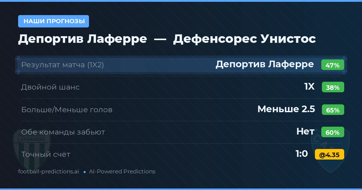 Наши прогнозы: Депортив Лаферре против Дефенсорес Унистос — Депортив Лаферре — Победа (45%); Меньше 2.5; Обе забьют Нет