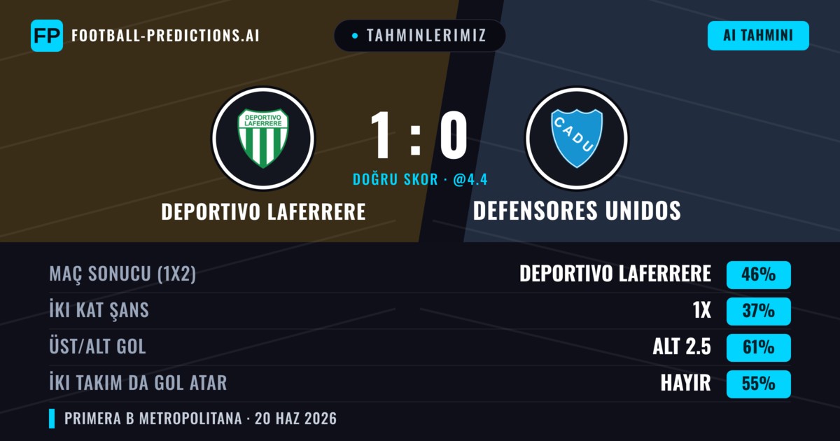 Tahminlerimiz: Deportivo Laferrere vs Defensores Unidos — Deportivo Laferrere — Kazanmak (46%); Alt 2.5; İki taraf da gol atar: Hayır