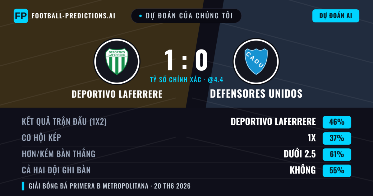 Dự đoán của chúng tôi: Deportivo Laferrere vs Defensores Unidos — Deportivo Laferrere — Thắng (46%); Ít hơn 2.5; Cả hai ghi bàn: Không