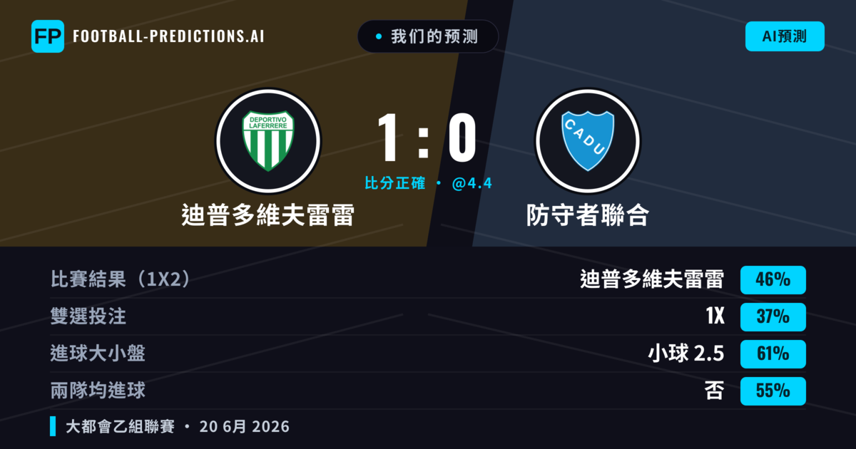 我们的预测: 迪普多維夫雷雷 對 防守者聯合 — 迪普多維夫雷雷 — 勝 (46%); 小球 2.5; 無進球