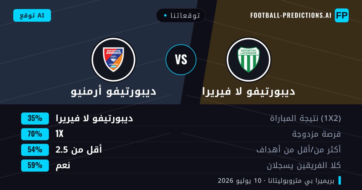 توقعاتنا: ديبورتيفو لا فيريرا ضد ديبورتيفو أرمنيو — ديبورتيفو لا فيريرا — فوز (40%); أقل من 2.5; لا يسجل الطرفان