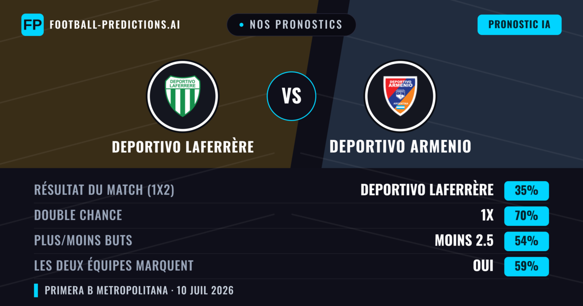 Nos pronostics: Deportivo Laferrère vs Deportivo Armenio — Nul (35%); Moins 2.5; Les deux marquent : Oui