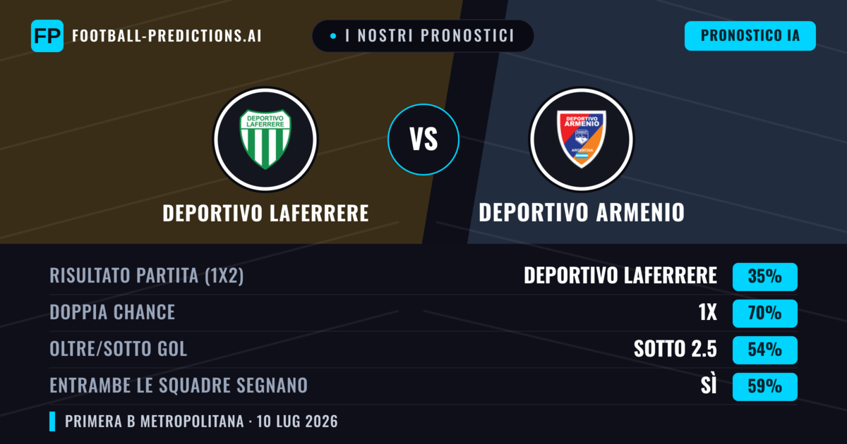 I nostri pronostici: Deportivo Laferrere vs Deportivo Armenio — Pareggio (35%); Sotto 2.5; Entrambe segnano: Sì