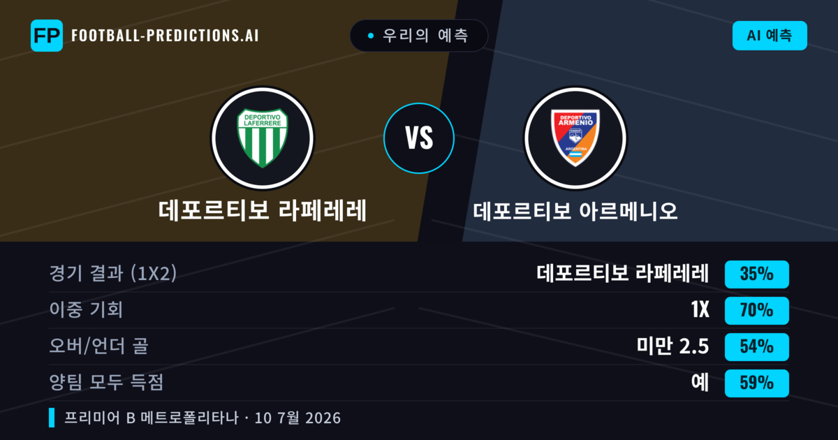 우리의 예측: 데포르티보 라페레레 vs 데포르티보 아르메니오 — 데포르티보 라페레레 — 승리 (40%); 미만 2.5; 양팀 모두 득점: 아니오