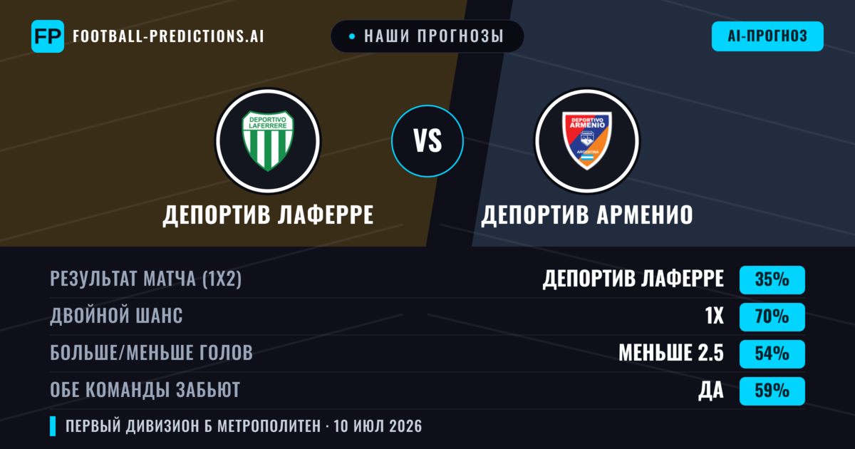 Наши прогнозы: Депортив Лаферре против Депортив Арменио — Депортив Лаферре — Победа (40%); Меньше 2.5; Обе забьют Нет
