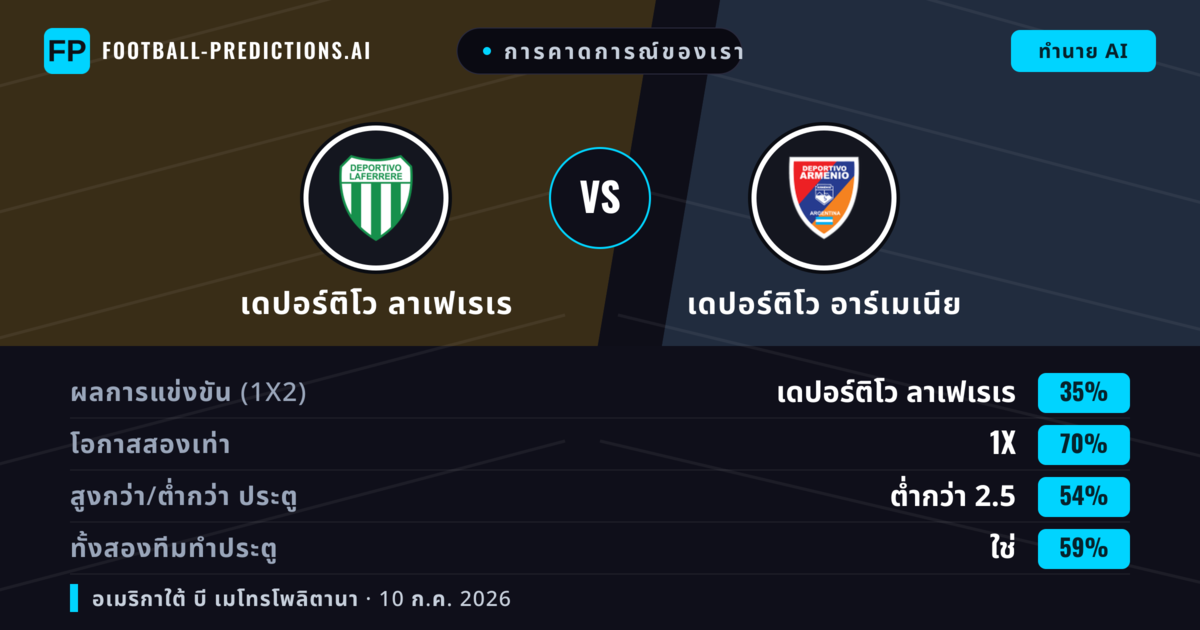 การคาดการณ์ของเรา: เดปอร์ติโว ลาเฟเรเร vs เดปอร์ติโว อาร์เมเนีย — เสมอ (35%); ต่ำกว่า 2.5; ทั้งสองทีมทำประตู: ใช่