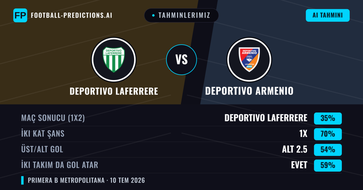 Tahminlerimiz: Deportivo Laferrere vs Deportivo Armenio — Beraberlik (35%); Alt 2.5; İki taraf da gol atar: Evet