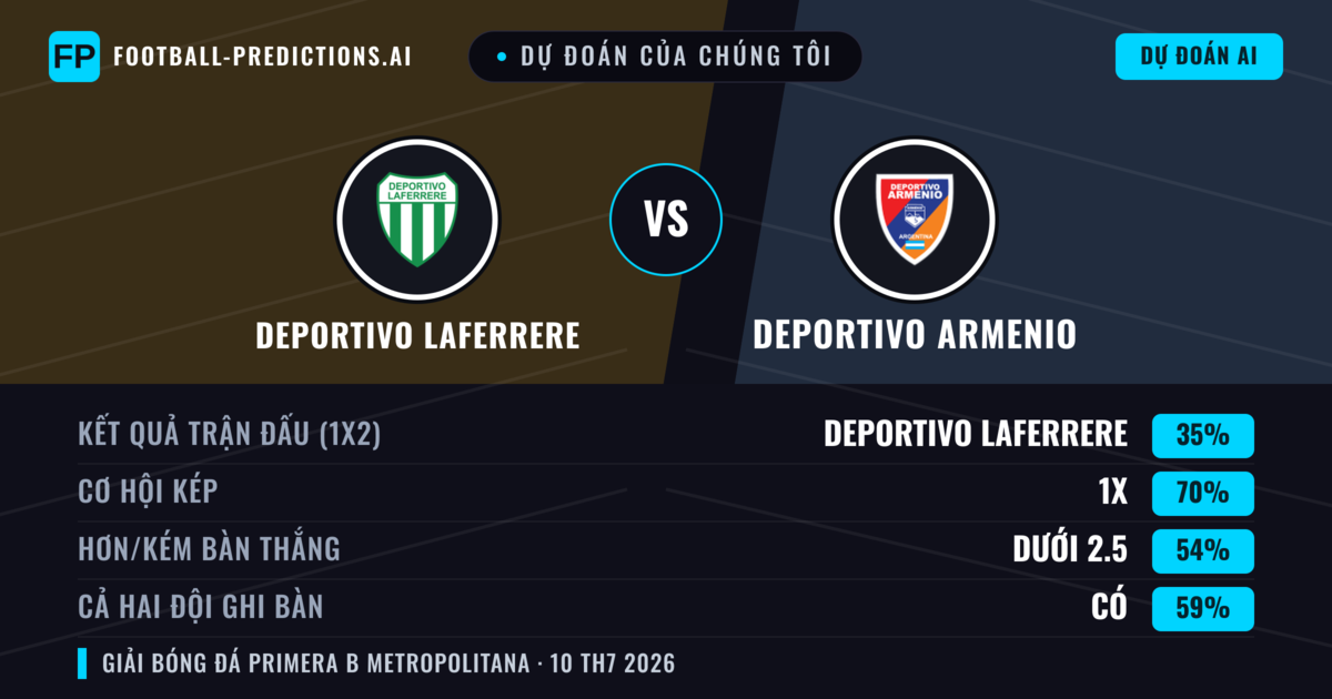 Dự đoán của chúng tôi: Deportivo Laferrere vs Deportivo Armenio — Hòa (35%); Ít hơn 2.5; Cả hai ghi bàn: Có
