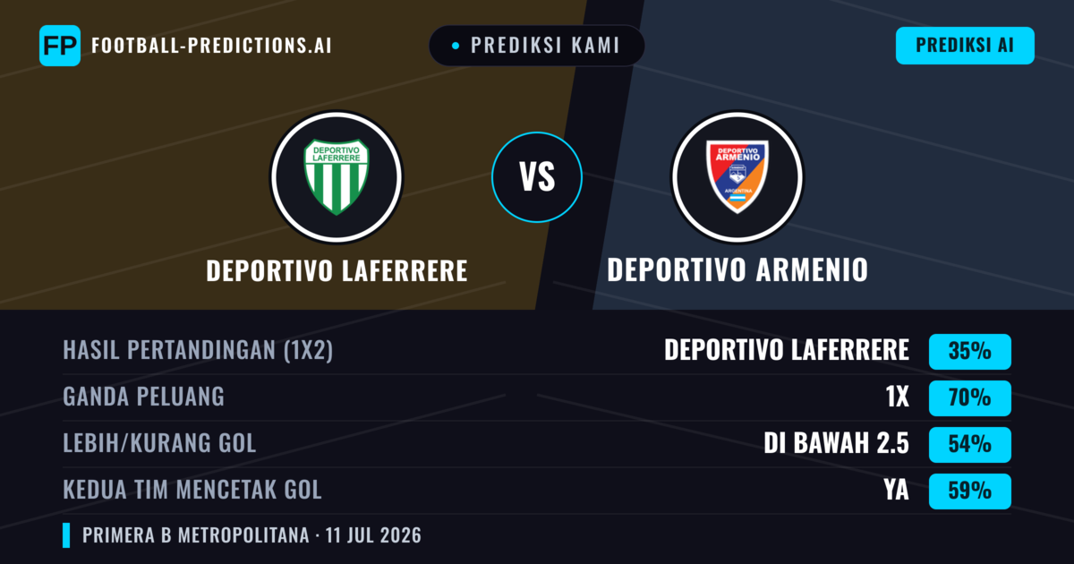 Prediksi kami: Deportivo Laferrere vs Deportivo Armenio — Seri (35%); Kurang 2.5; Kedua tim mencetak gol: Ya