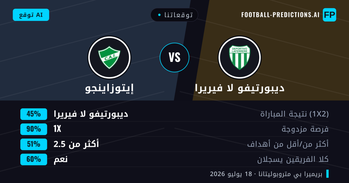 توقعاتنا: ديبورتيفو لا فيريرا ضد إيتوزاينجو — ديبورتيفو لا فيريرا — فوز (56%); أقل من 2.5; لا يسجل الطرفان
