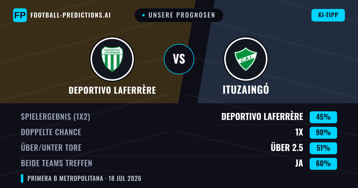 Unsere Prognosen: Deportivo Laferrère vs Ituzaingó — Deportivo Laferrère — Sieg (56%); Unter 2.5; Beide treffen: Nein