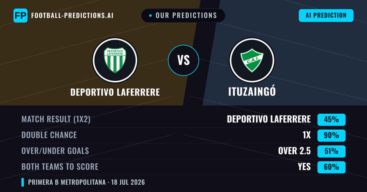 Our Predictions: Deportivo Laferrere vs Ituzaingó — Deportivo Laferrere — Win (56%); under 2.5; Both teams to score: No