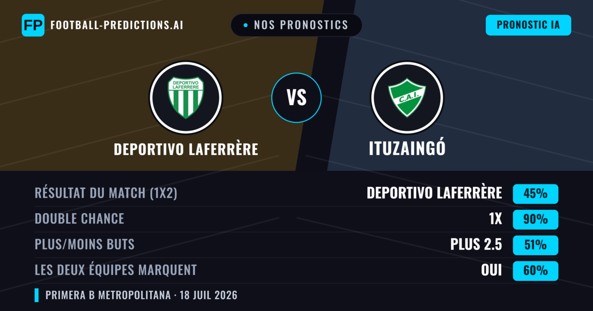 Nos pronostics: Deportivo Laferrère vs Ituzaingó — Deportivo Laferrère — Victoire (56%); Moins 2.5; Les deux marquent : Non