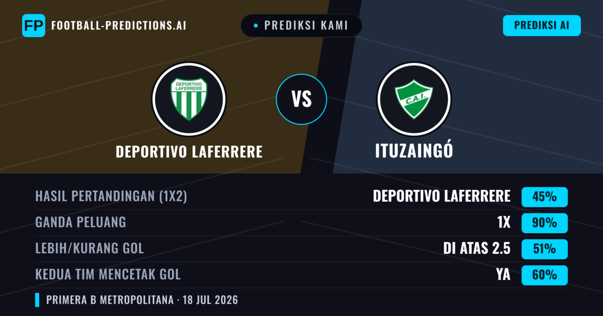 Prediksi kami: Deportivo Laferrere vs Ituzaingó — Deportivo Laferrere — Menang (56%); Kurang 2.5; Kedua tim mencetak gol: Tidak