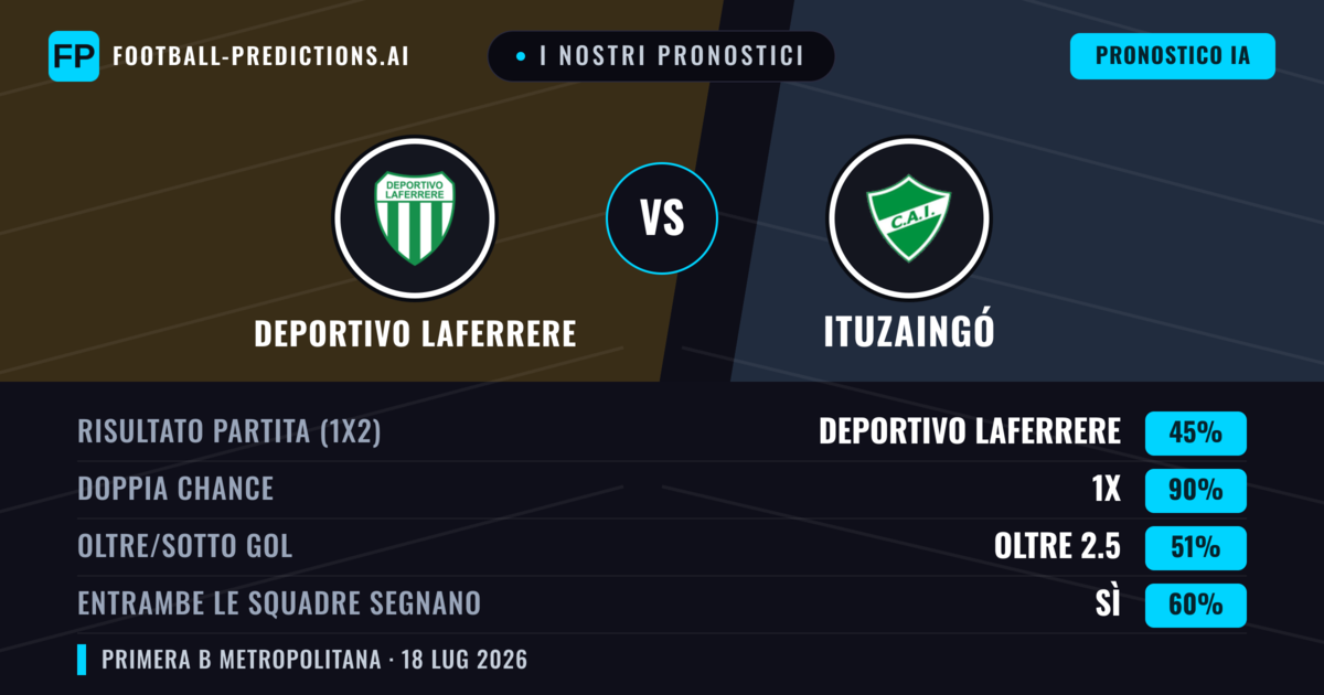 I nostri pronostici: Deportivo Laferrere vs Ituzaingó — Deportivo Laferrere — Vince (56%); Sotto 2.5; Entrambe segnano: No