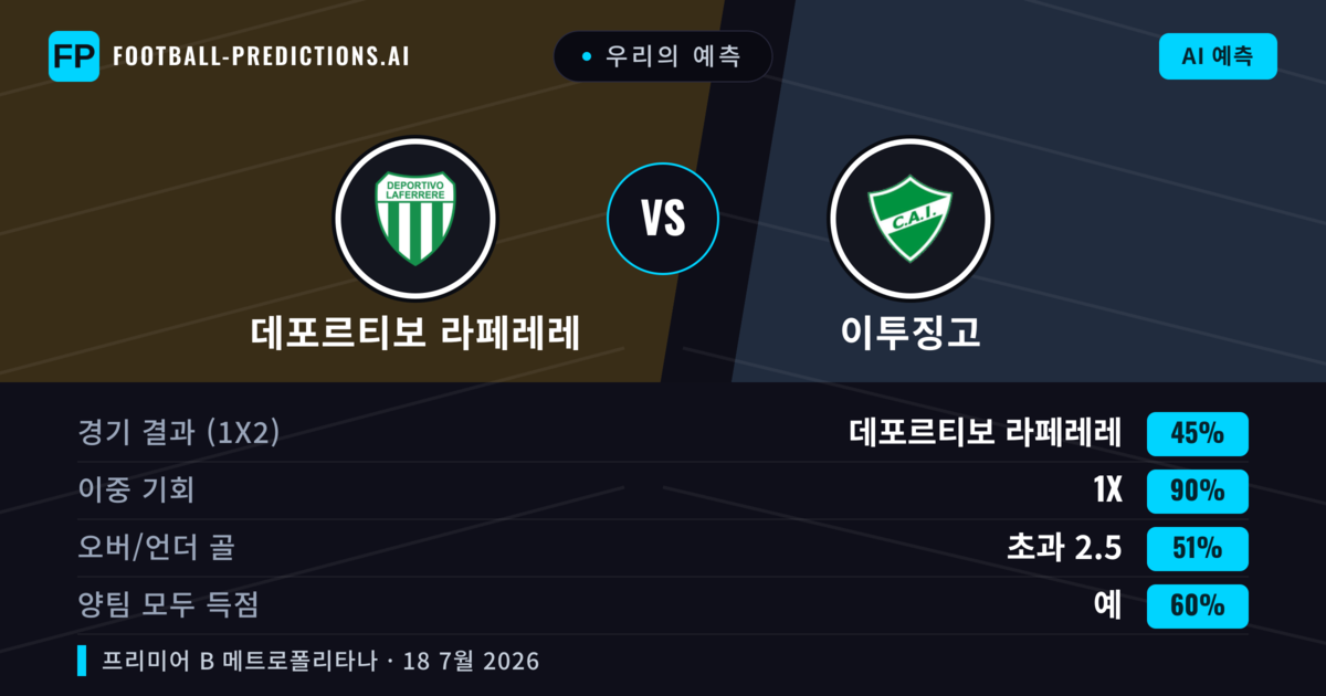 우리의 예측: 데포르티보 라페레레 vs 이투징고 — 데포르티보 라페레레 — 승리 (56%); 미만 2.5; 양팀 모두 득점: 아니오