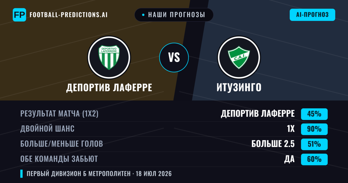 Наши прогнозы: Депортив Лаферре против Итузинго — Депортив Лаферре — Победа (56%); Меньше 2.5; Обе забьют Нет