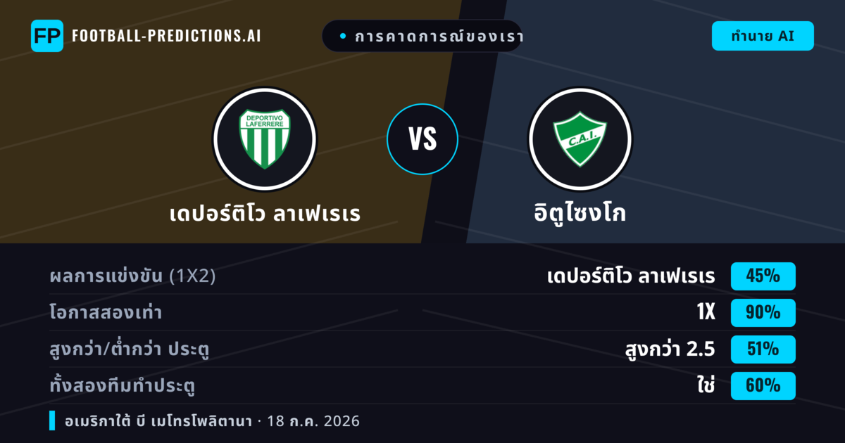 การคาดการณ์ของเรา: เดปอร์ติโว ลาเฟเรเร vs อิตูไซงโก — เดปอร์ติโว ลาเฟเรเร — ชนะ (56%); ต่ำกว่า 2.5; ทั้งสองทีมทำประตู: ไม่ใช่