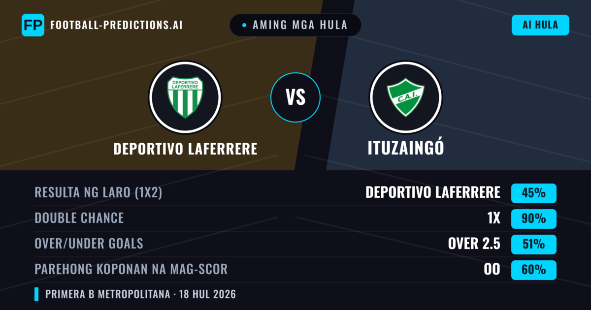 Aming mga hula: Deportivo Laferrere vs Ituzaingó — Deportivo Laferrere — Manalo (56%); Under 2.5; Parehong magbubuo: Hindi